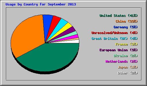 Usage by Country for September 2013