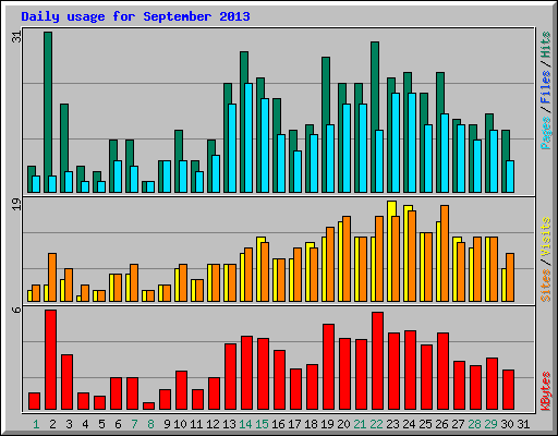 Daily usage for September 2013