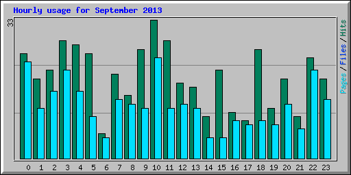 Hourly usage for September 2013